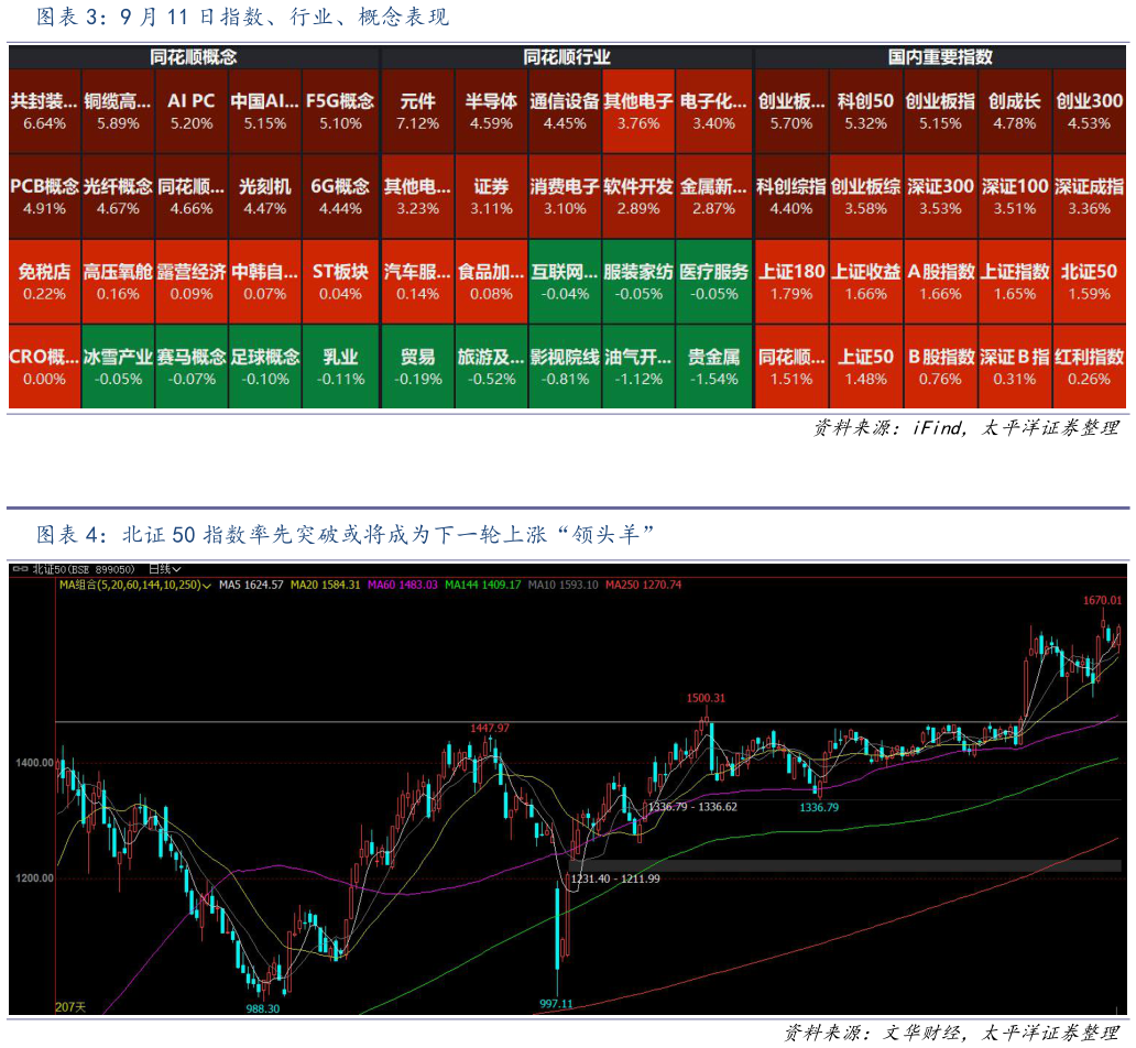 请问一下9 月 11 日指数、行业、概念表现 北证 50 指数率先突破或将成为下一轮上涨“领头羊”