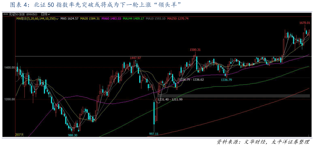 你知道北证 50 指数率先突破或将成为下一轮上涨“领头羊”