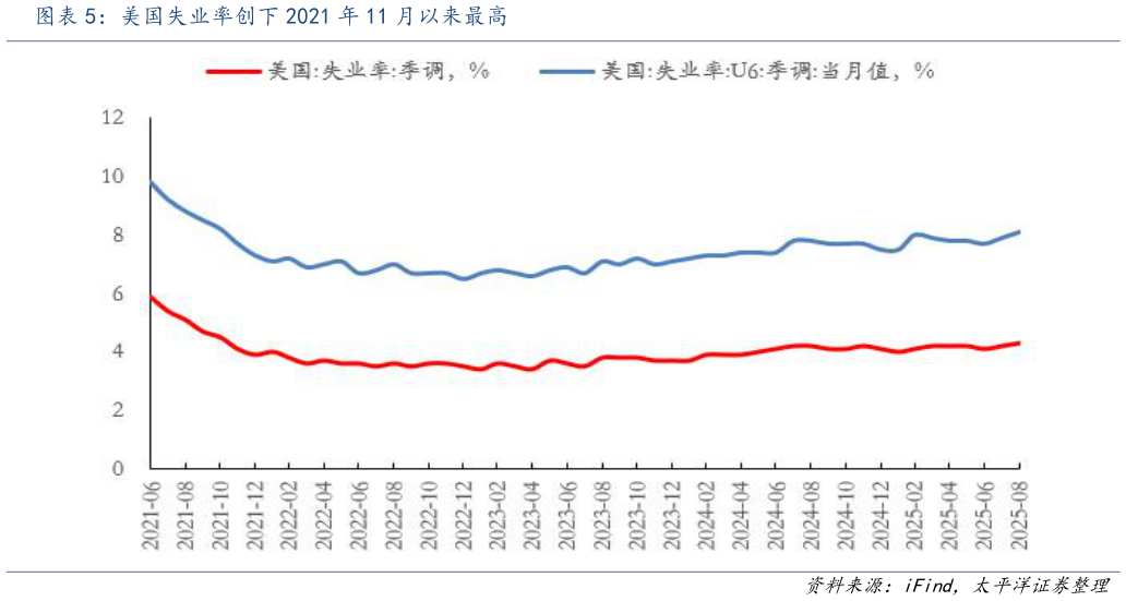 如何解释美国失业率创下 2021 年 11 月以来最高