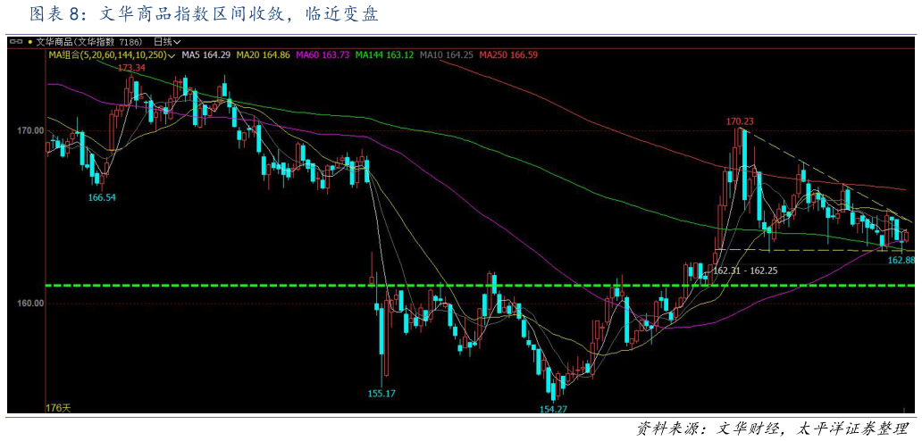 想问下各位网友文华商品指数区间收敛，临近变盘
