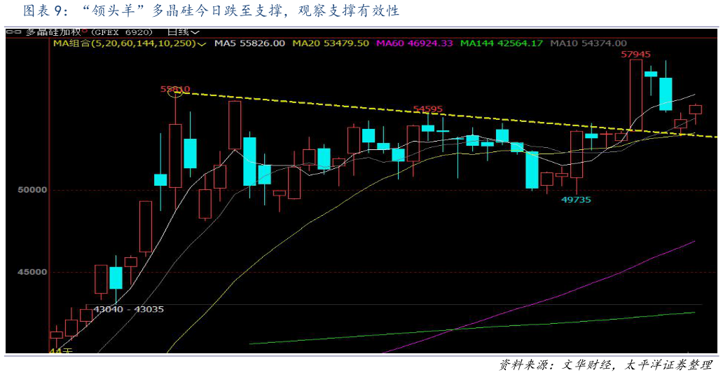 一起讨论下“领头羊”多晶硅今日跌至支撑，观察支撑有效性