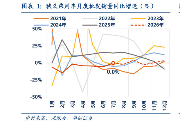 如何看待狭义乘用车月度批发销量同比增速（%）
