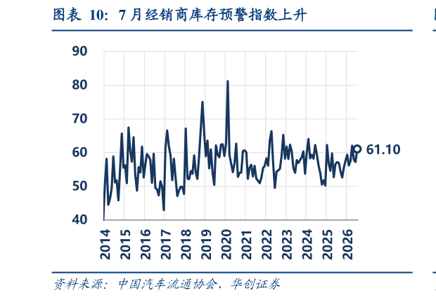 怎样理解7 月经销商库存预警指数上升