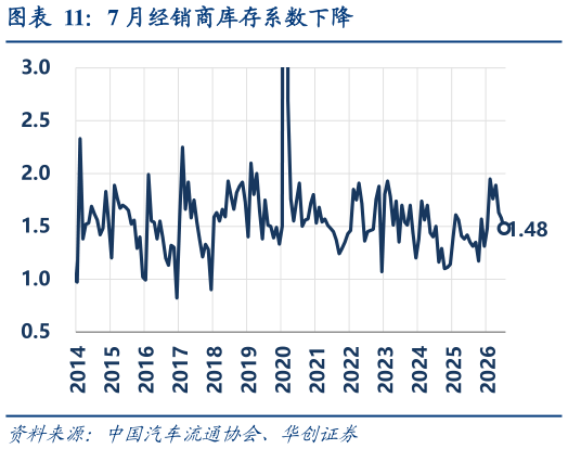 谁知道7 月经销商库存系数下降