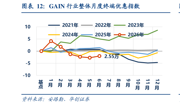 一起讨论下GAIN 行业整体月度终端优惠指数