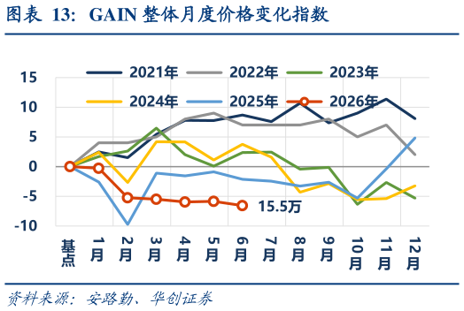 咨询下各位GAIN 整体月度价格变化指数