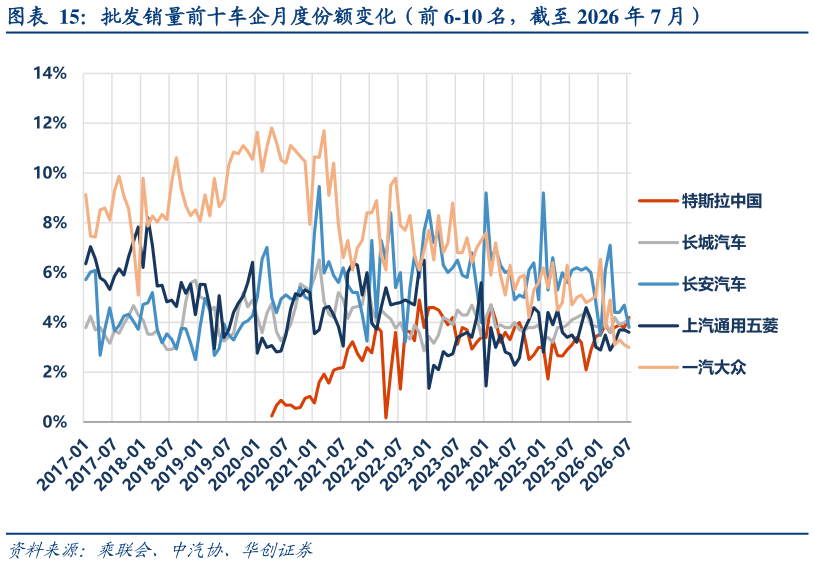 咨询下各位批发销量前十车企月度份额变化（前 6-10 名，截至 2026 年 7 月）