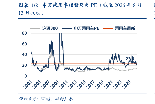 请问一下申万乘用车指数历史 PE（截至 2026 年 8 月