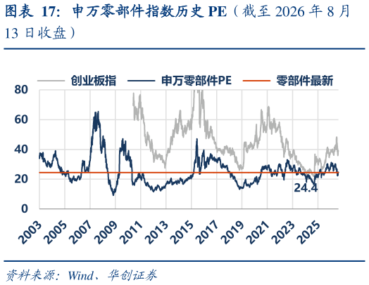 谁知道申万零部件指数历史 PE（截至 2026 年 8 月