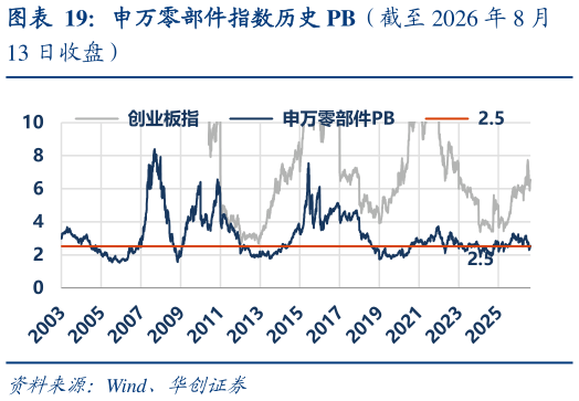 一起讨论下申万零部件指数历史 PB（截至 2026 年 8 月