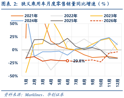 请问一下狭义乘用车月度零售销量同比增速（%）