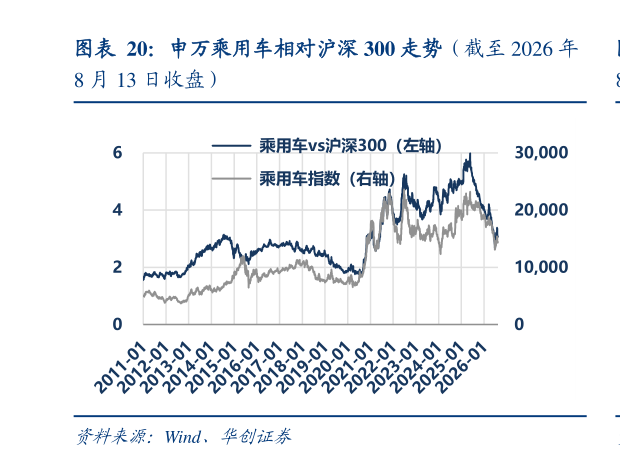 谁知道申万乘用车相对沪深 300 走势（截至 2026 年