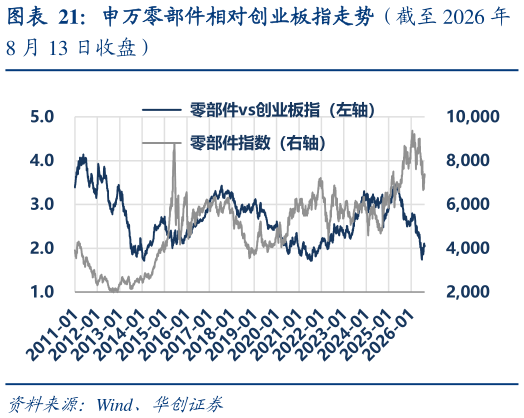 怎样理解申万零部件相对创业板指走势（截至 2026 年