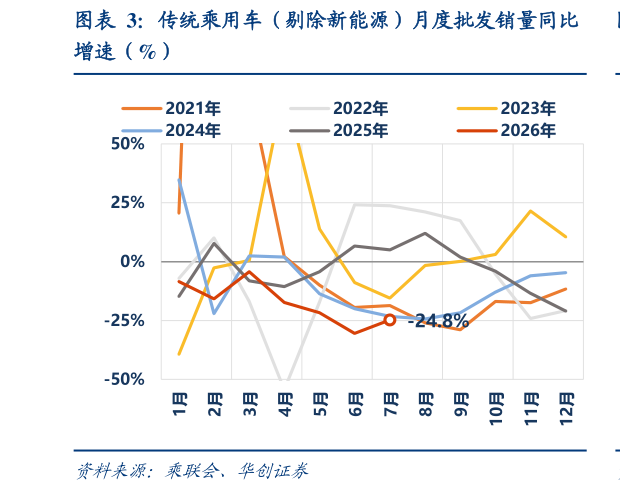 咨询下各位传统乘用车（剔除新能源）月度批发销量同比