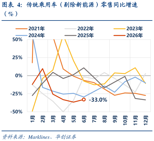 各位网友请教一下传统乘用车（剔除新能源）零售同比增速