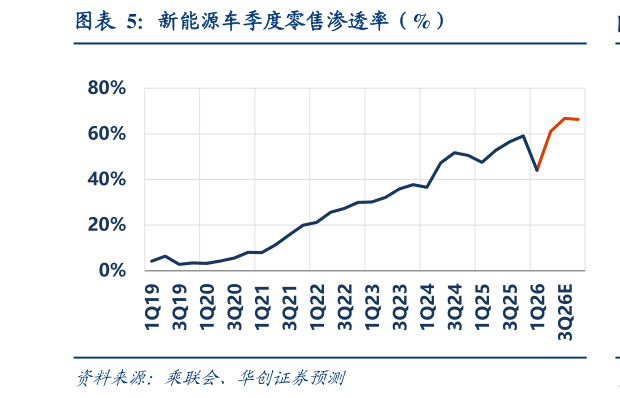 谁能回答新能源车季度零售渗透率（%）