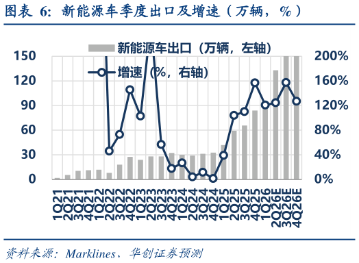 谁知道新能源车季度出口及增速（万辆，%）