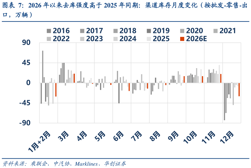 如何才能2026 年以来去库强度高于 2025 年同期：渠道库存月度变化（按批发-零售-出
