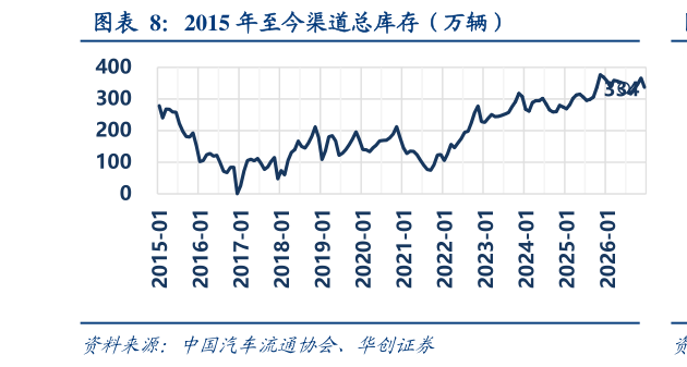 如何解释2015 年至今渠道总库存（万辆）