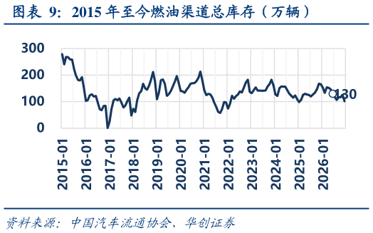 咨询下各位2015 年至今燃油渠道总库存（万辆）