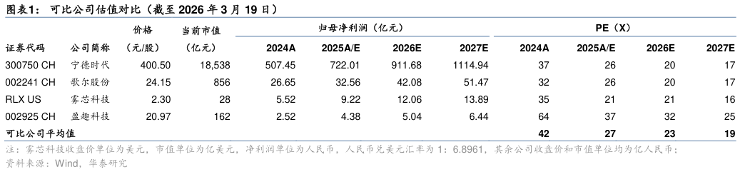 我想了解一下可比公司估值对比（截至 2026 年 3 月 19 日）