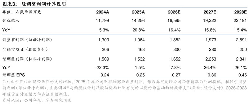 想问下各位网友经调整利润计算说明