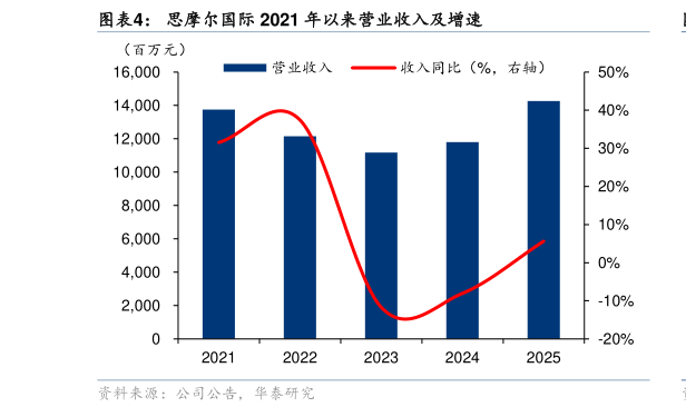 如何了解思摩尔国际 2021 年以来营业收入及增速