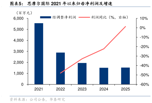 请问一下思摩尔国际 2021 年以来归母净利润及增速