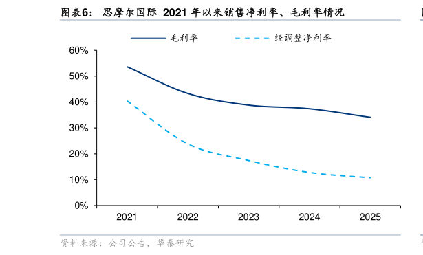 一起讨论下思摩尔国际  2021 年以来销售净利率、毛利率情况