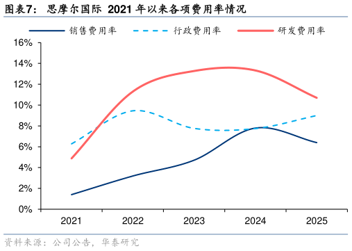 一起讨论下思摩尔国际  2021 年以来各项费用率情况