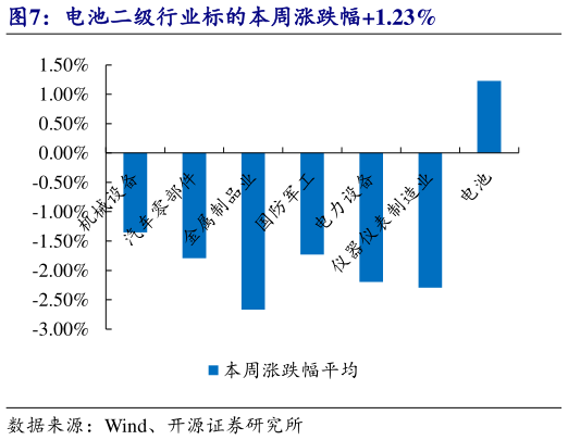 怎样理解电池二级行业标的本周涨跌幅1.23%