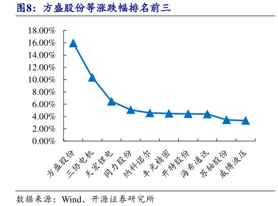 咨询下各位方盛股份等涨跌幅排名前三