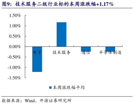 请问一下技术服务二级行业标的本周涨跌幅1.17%