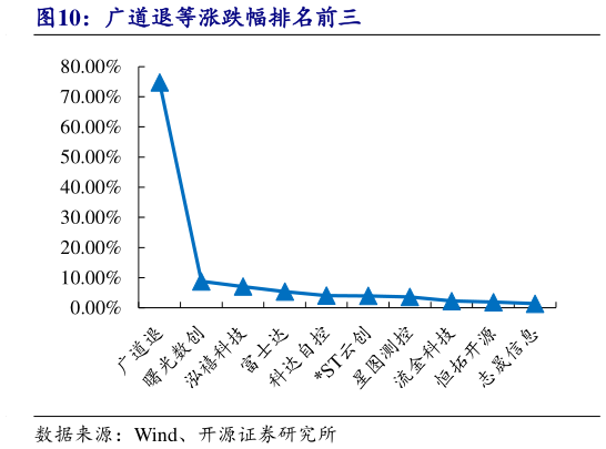 如何了解广道退等涨跌幅排名前三