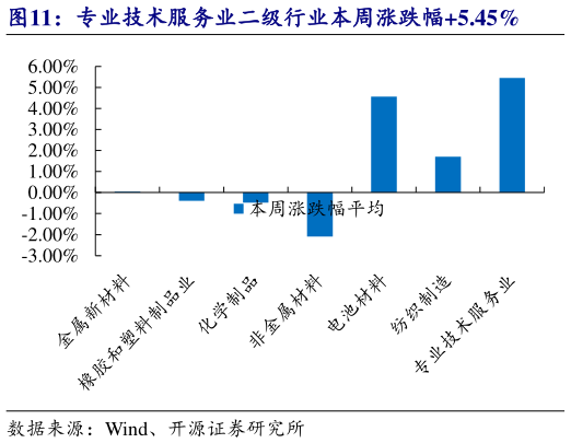 一起讨论下专业技术服务业二级行业本周涨跌幅5.45%
