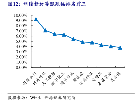如何了解科隆新材等涨跌幅排名前三