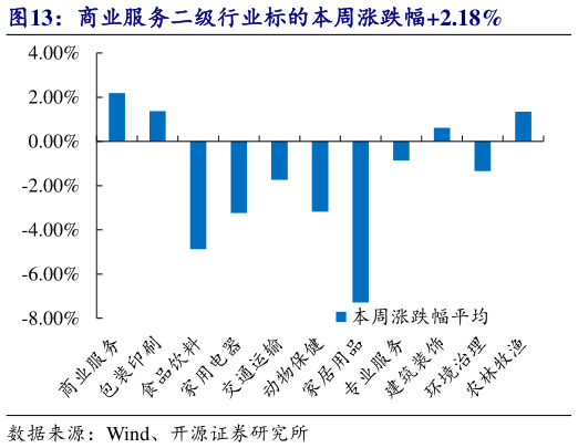 谁知道商业服务二级行业标的本周涨跌幅2.18%