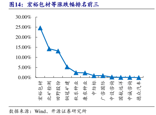 咨询大家宏裕包材等涨跌幅排名前三