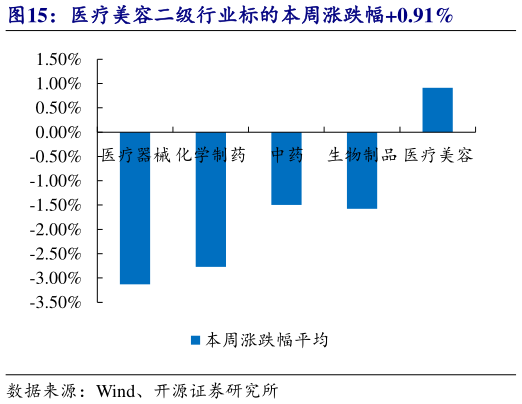 各位网友请教一下医疗美容二级行业标的本周涨跌幅0.91%