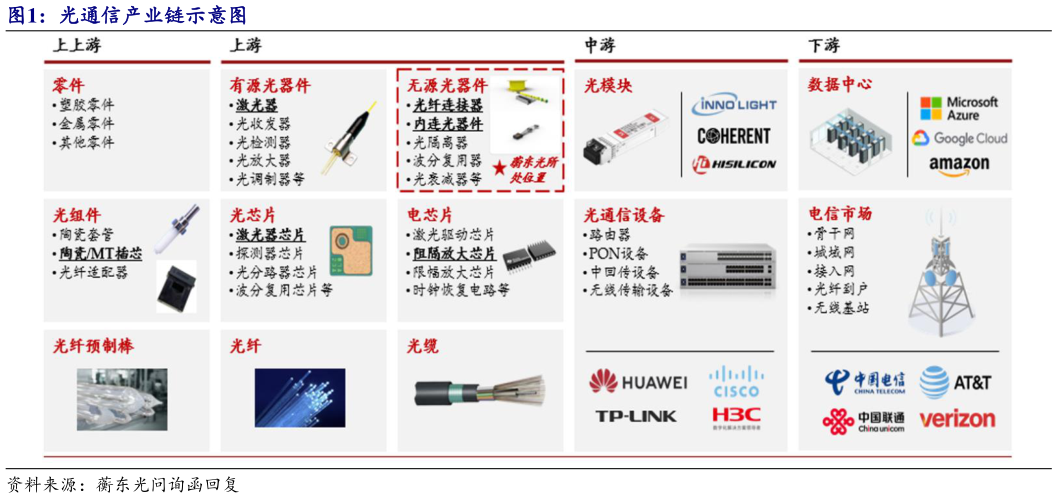 咨询下各位光通信产业链示意图
