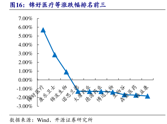 请问一下锦好医疗等涨跌幅排名前三