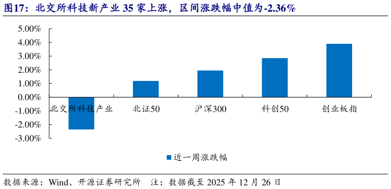 一起讨论下北交所科技新产业 35 家上涨，区间涨跌幅中值为-2.36%