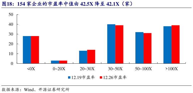 咨询大家154 家企业的市盈率中值由 42.5X 降至 42.1X（家）