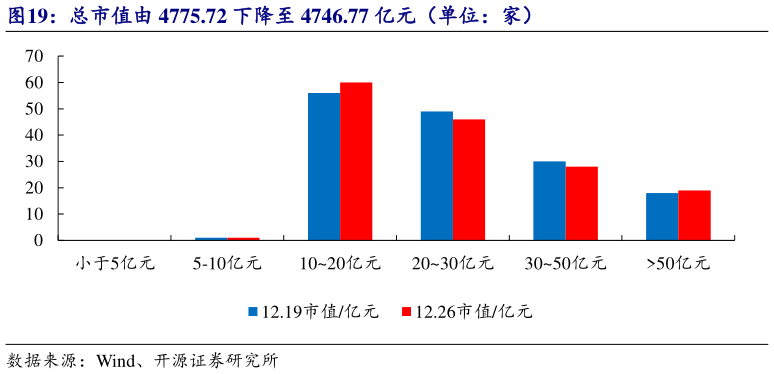 想问下各位网友总市值由 4775.72 下降至 4746.77 亿元（单位：家）