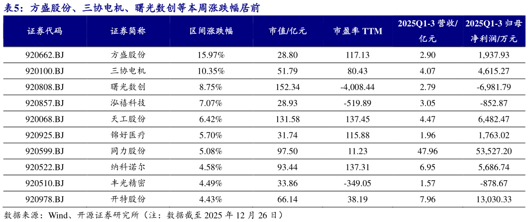 如何才能方盛股份、三协电机、曙光数创等本周涨跌幅居前