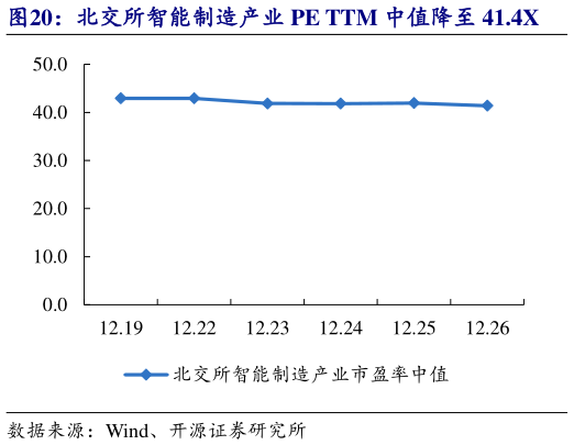 咨询下各位北交所智能制造产业 PE TTM 中值降至 41.4X