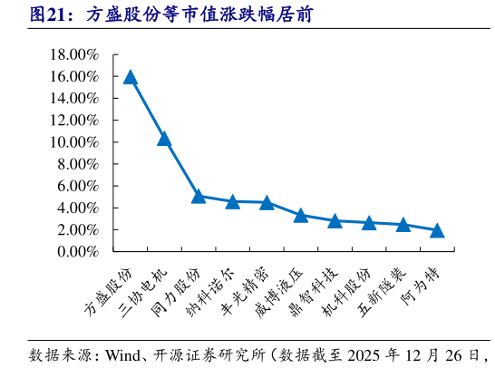 想关注一下方盛股份等市值涨跌幅居前