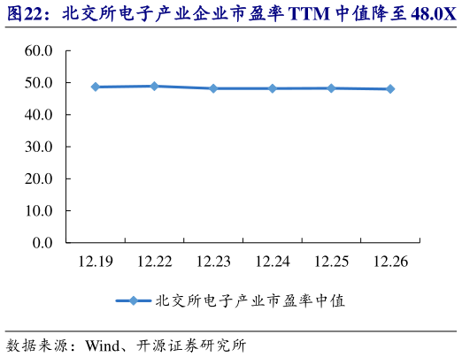 谁知道北交所电子产业企业市盈率 TTM 中值降至 48.0X   曙光数创等市值涨跌幅居前