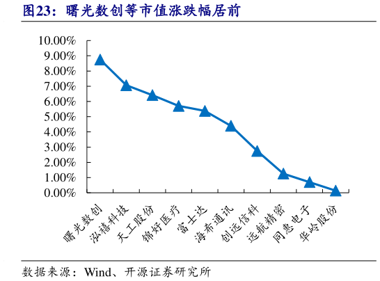 如何看待曙光数创等市值涨跌幅居前