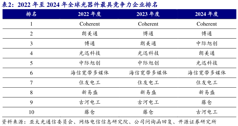 如何了解2022 年至 2024 年全球光器件最具竞争力企业排名 
